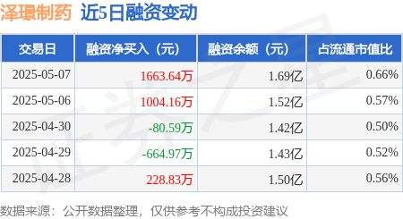 股市策略配资 泽璟制药：5月7日融资买入2842.41万元，融资融券余额1.71亿元