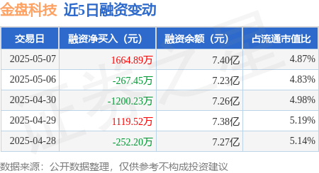 配资炒股网股票 金盘科技：5月7日融资买入5530.89万元，融资融券余额7.41亿元