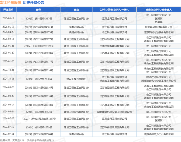 股票配资在线 宏工科技股份作为被告/被上诉人的1起涉及建设工程施工合同纠纷的诉讼将于2025年6月17日开庭